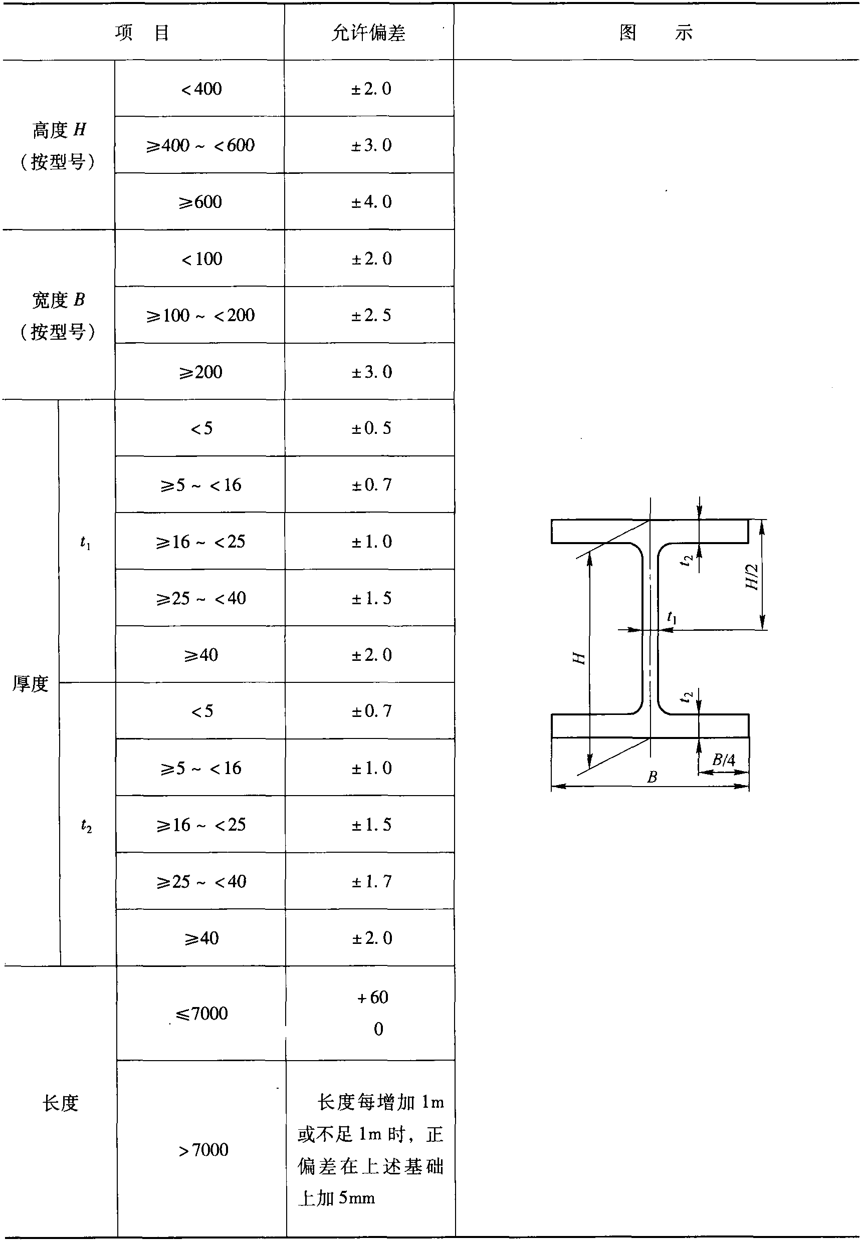 4.1.2 日本H型鋼尺寸偏差